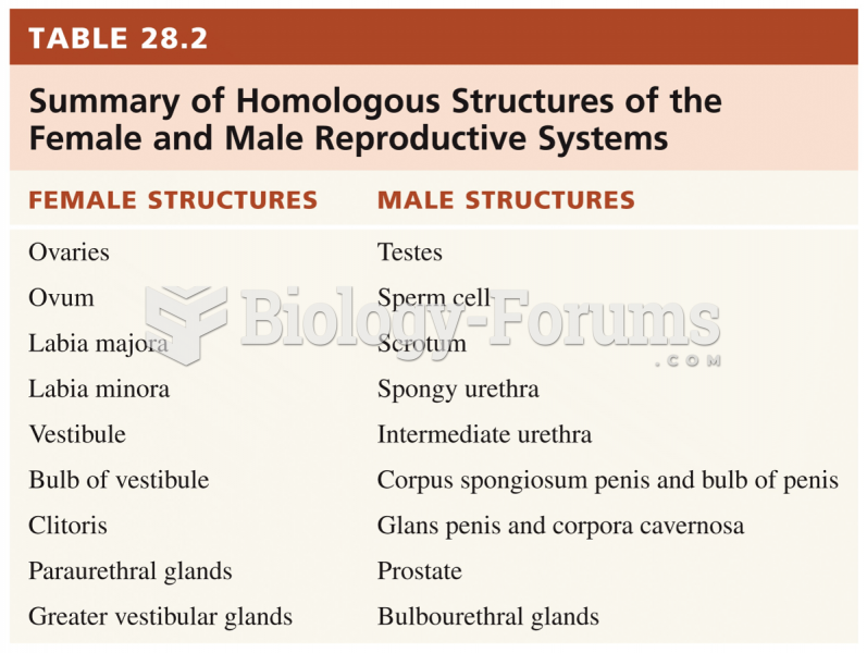 Summary of Homologous Structures of the Female and Male Reproductive Systems