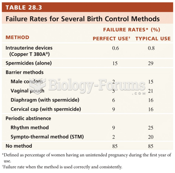 Birth Control Methods and Abortion