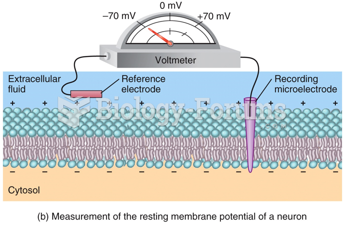 Resting Membrane Potential: Voltage Difference