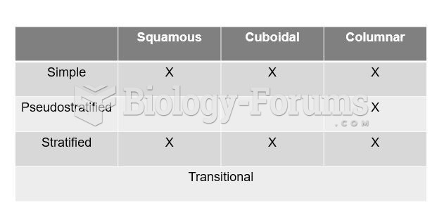 Epithelial Tissue Naming Combinations