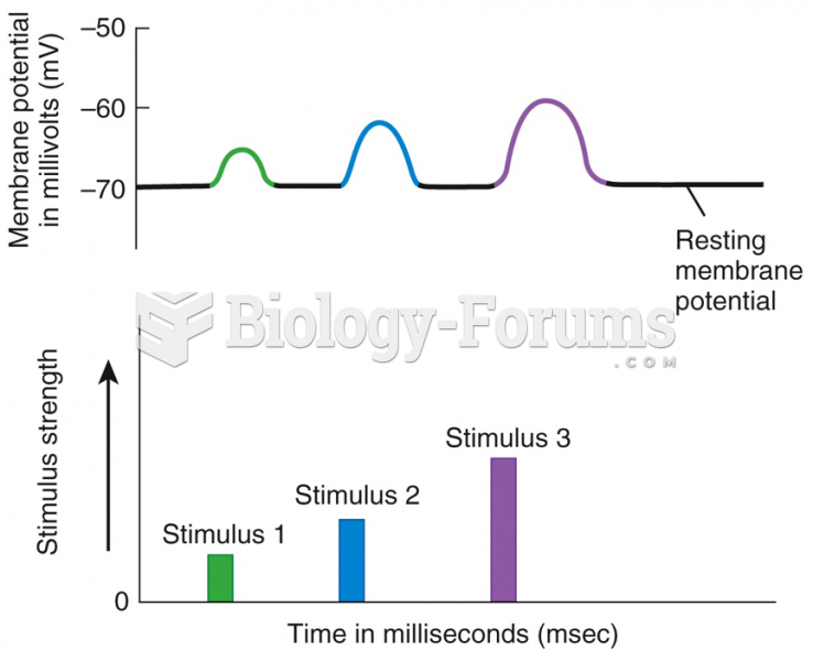 Graded Potentials: Stimulus Strength