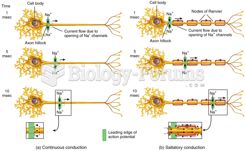 Continuous vs. Saltatory Conduction