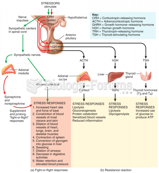 The Stress Response