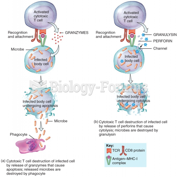 Activity of Cytotoxic T Cells