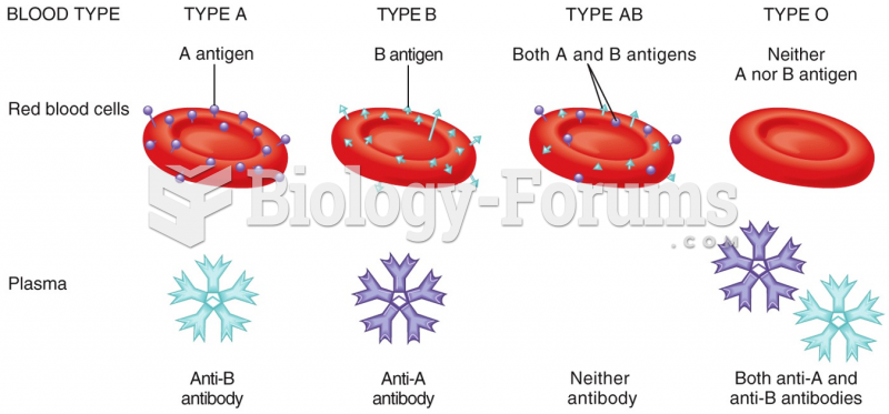 Blood Groups and Blood Types