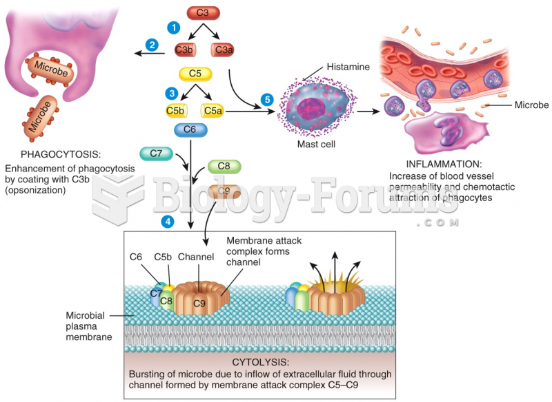 Complement Activation and Results