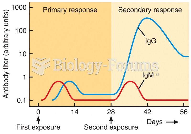 Immunological Memory