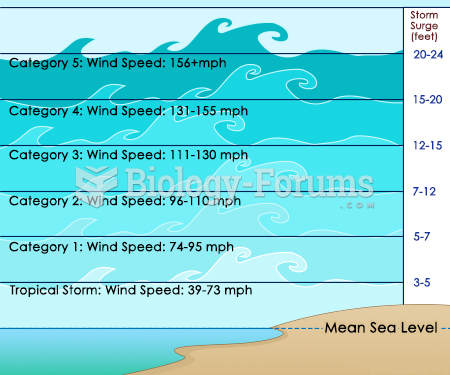 Storm Surge Scale