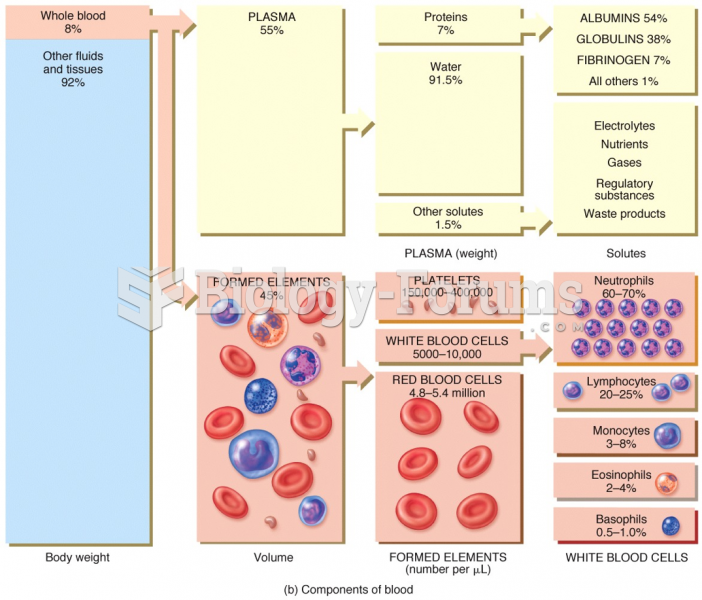 Functions and Properties of Blood