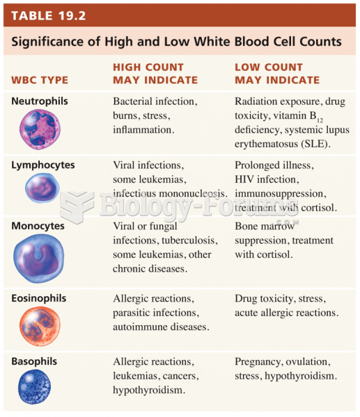 White Blood Cells