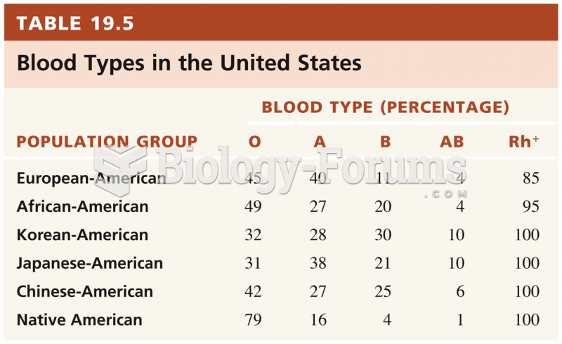 Blood Groups and Blood Types