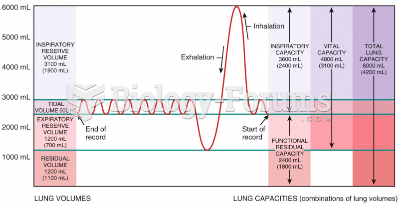 Lung Volumes and Capacities