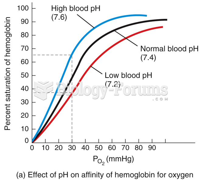 Factors Affecting the Affinity of Hb for O2