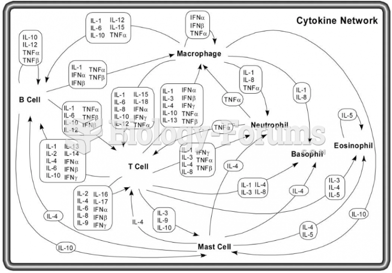 Cytokine Network