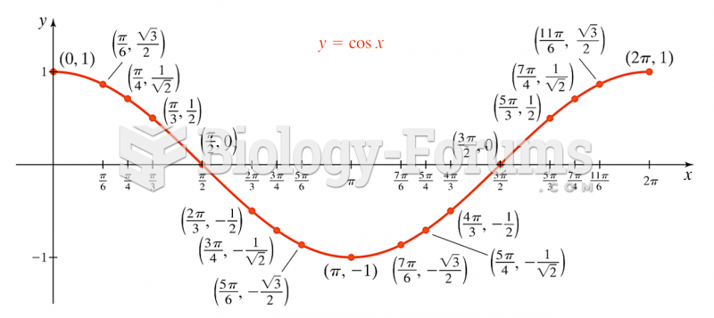 Graph of cos(x)