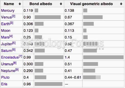 Albedo Chart