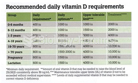 Daily Recommendations of Vitamin D3