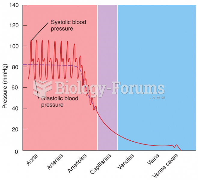 Blood Pressure (BP)