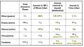 Plasma, Filtrate and Urine Compositions