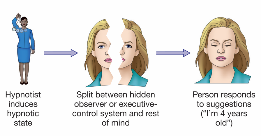 Dissociation Theories of Hypnosis