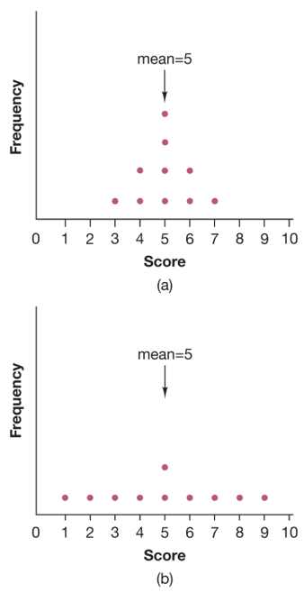 . In which distribution is the mean more “typical” of all scores?