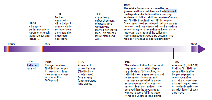 Timeline of some of the key changes to the Indian Act: Practices of assimilation and responses to it