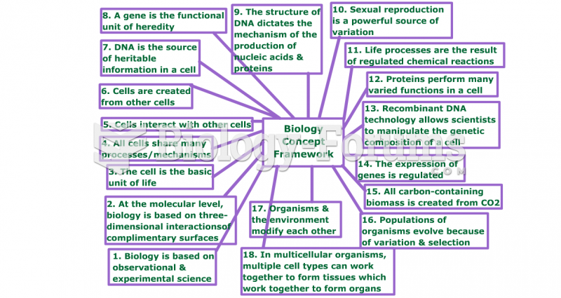 Biology Concept Framework