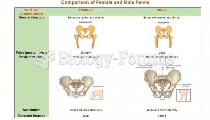Comparison of Female and Male Pelvis