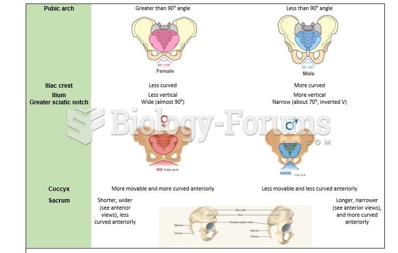 Comparison of Female and Male Pelvis