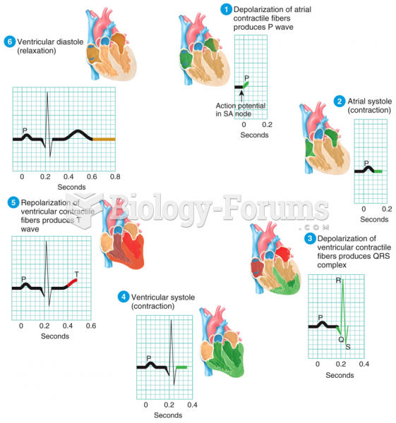 Action Potential Propagation Through the Heart