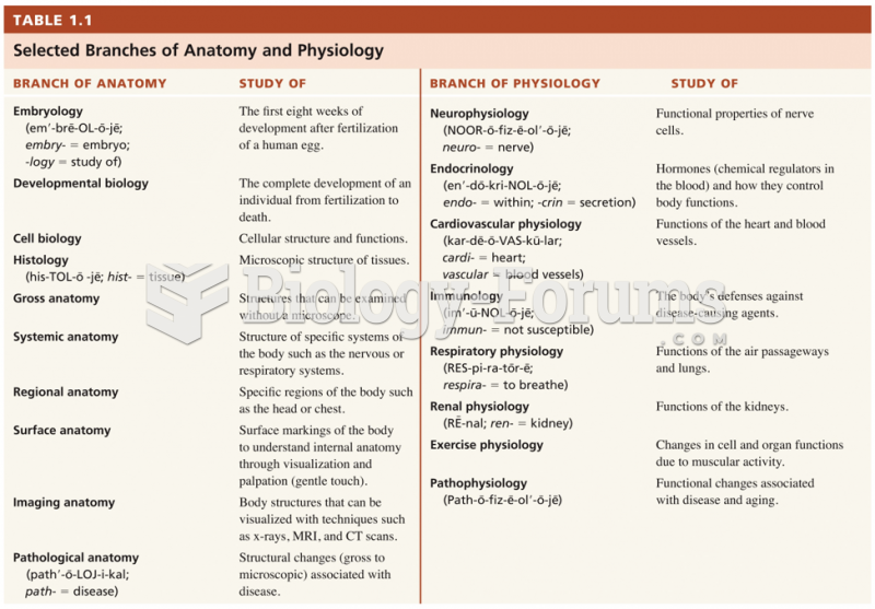 Anatomy vs. Physiology