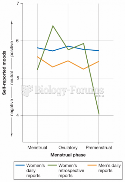 Mood Changes in Men and Women