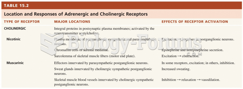Location and Responses of Adrenergic and Cholinergic Receptors 