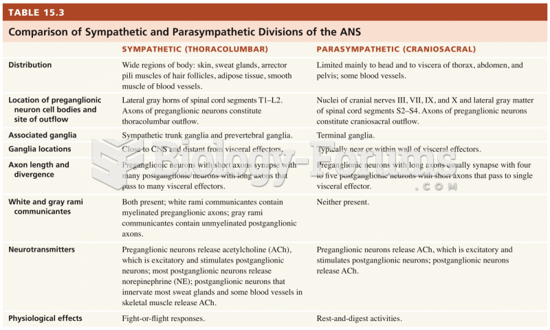 Comparison of Sympathetic and Parasympathetic Divisions of the ANS 