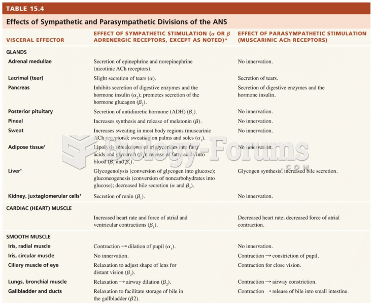 Effects of Sympathetic and Parasympathetic Divisions of the ANS 