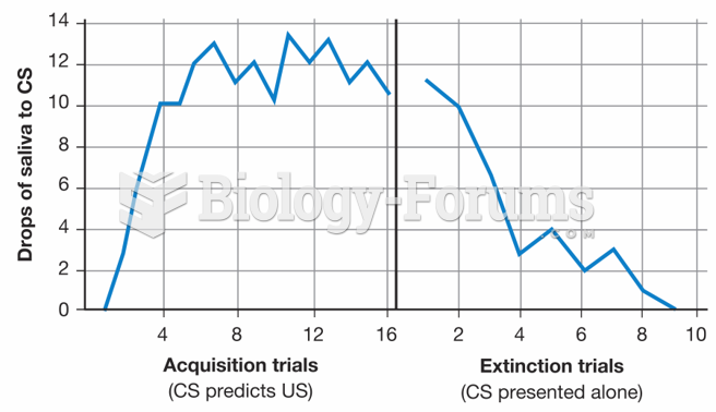 Acquisition and Extinction of a Salivary Response