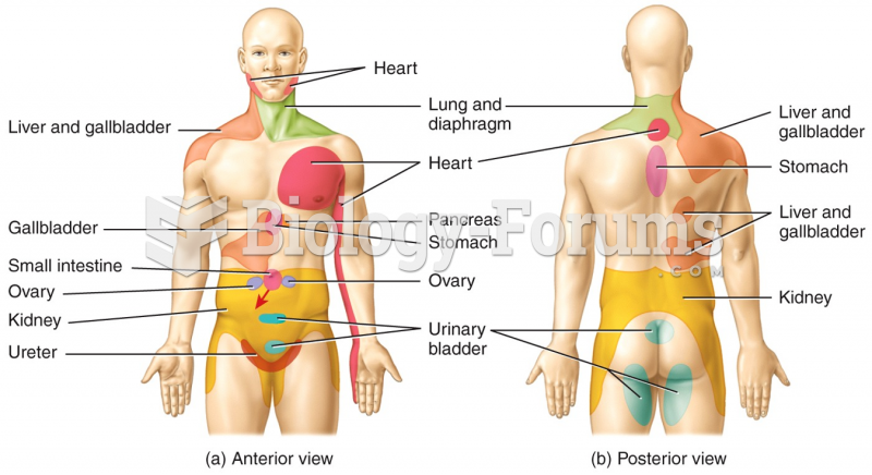 Somatic Sensations Anterior and Posterior Views