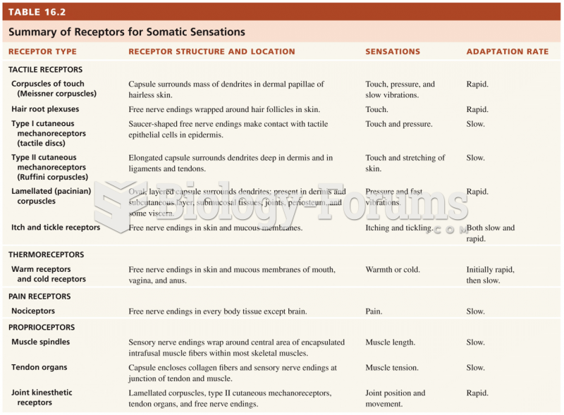 Summary of Receptors for Somatic Sensations 