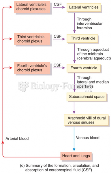 Summary of the formation, circulation, and absorption of cerebrospinal fluid (CSF)