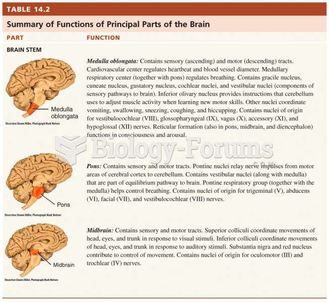 Summary of Functions of Principal Parts of the Brain