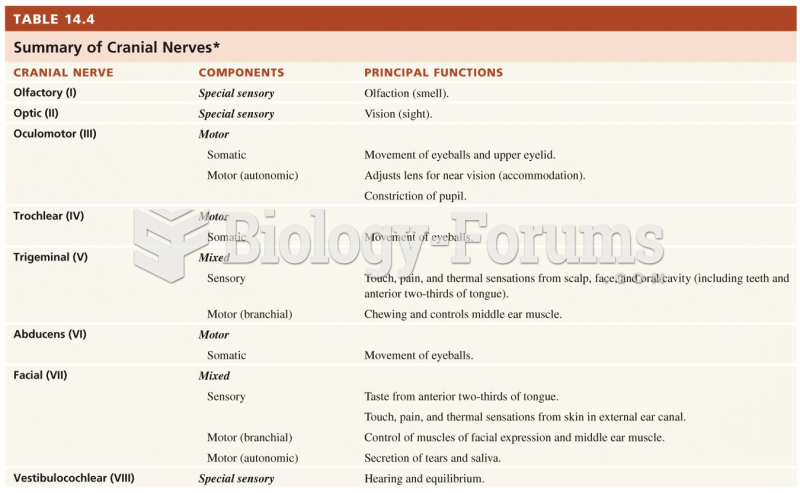 Summary of Cranial Nerves