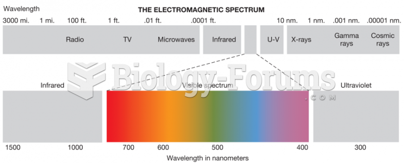 The Visible Spectrum of Electromagnetic Energy