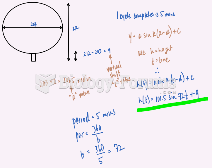 Ferris Wheel Periodic Function