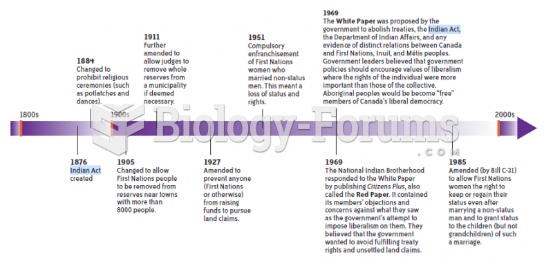 Timeline of some of the key changes to the Indian Act: Practices of assimilation and responses to it