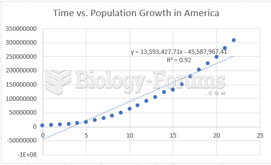 Population Growth in America