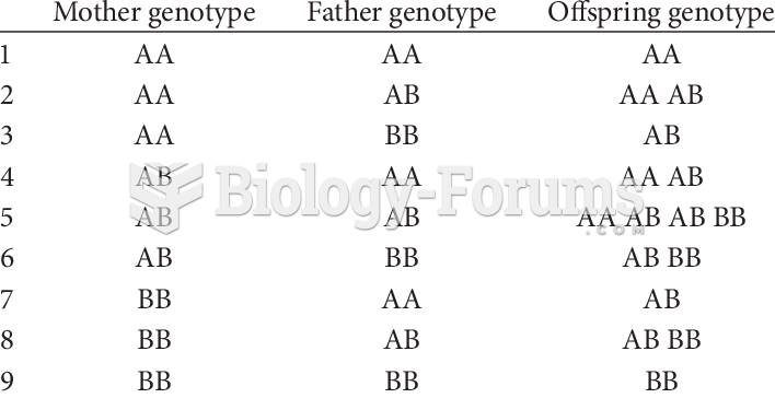 Blood Genotypes