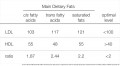 Effect of dietary fats on high- and low-density cholesterol levels