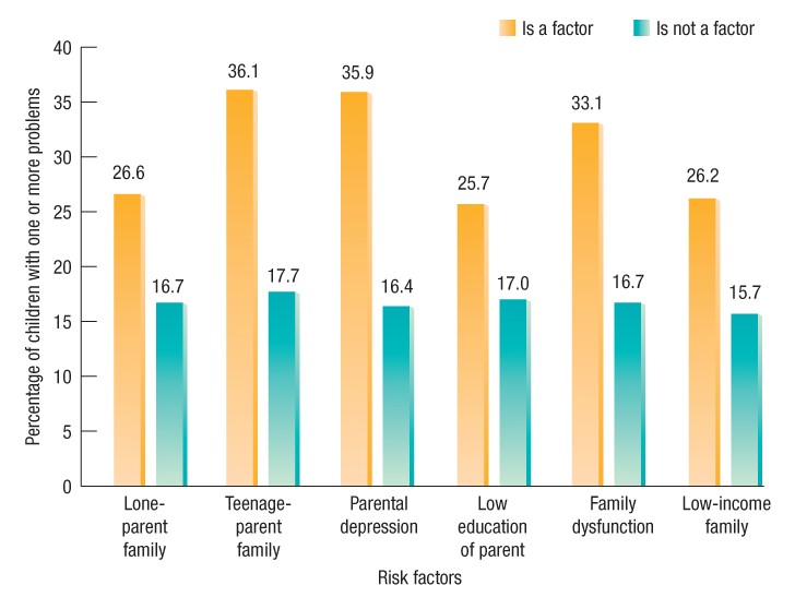 Risk factor for children age 2 to 3