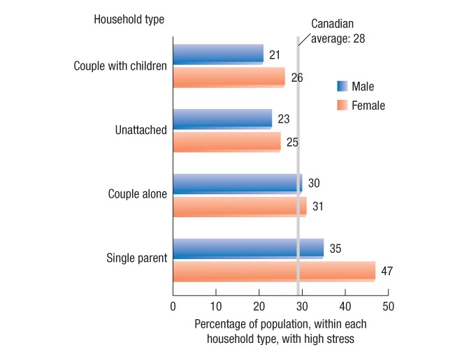 High stress, by household type (age-standardized), age 18+, Canada, 1994-1995