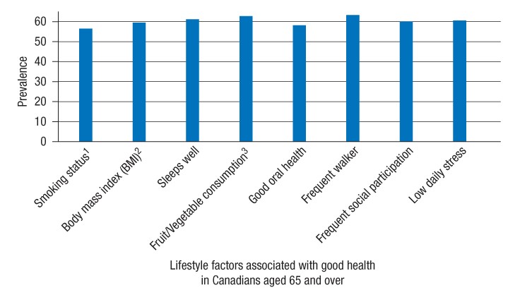 Prevalence of good health in Canadians aged 65 years and older